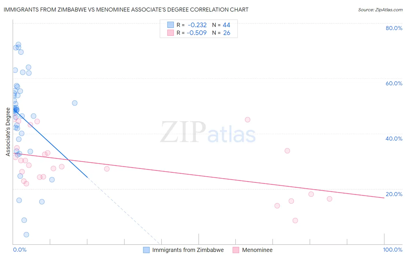 Immigrants from Zimbabwe vs Menominee Associate's Degree