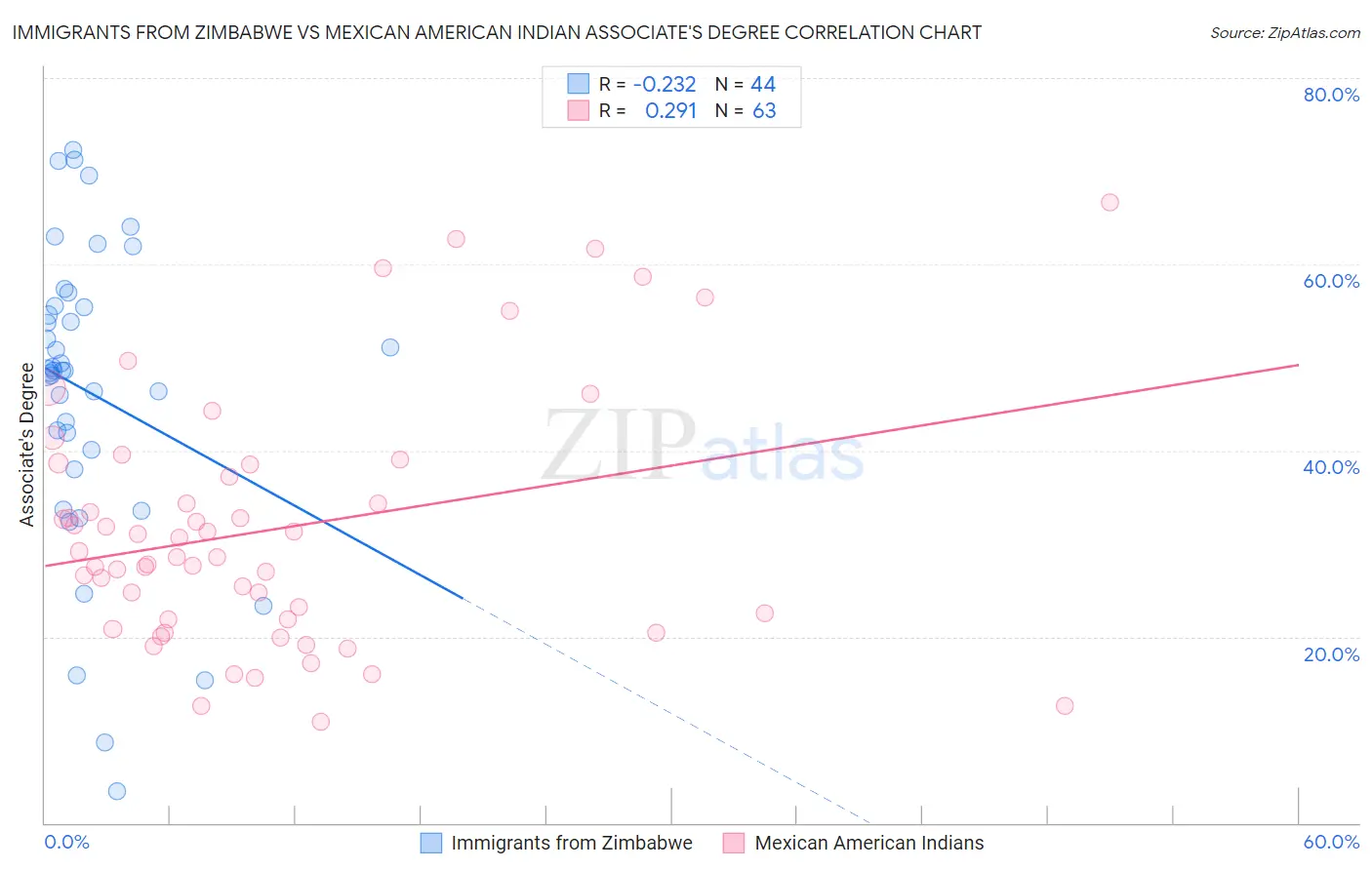Immigrants from Zimbabwe vs Mexican American Indian Associate's Degree