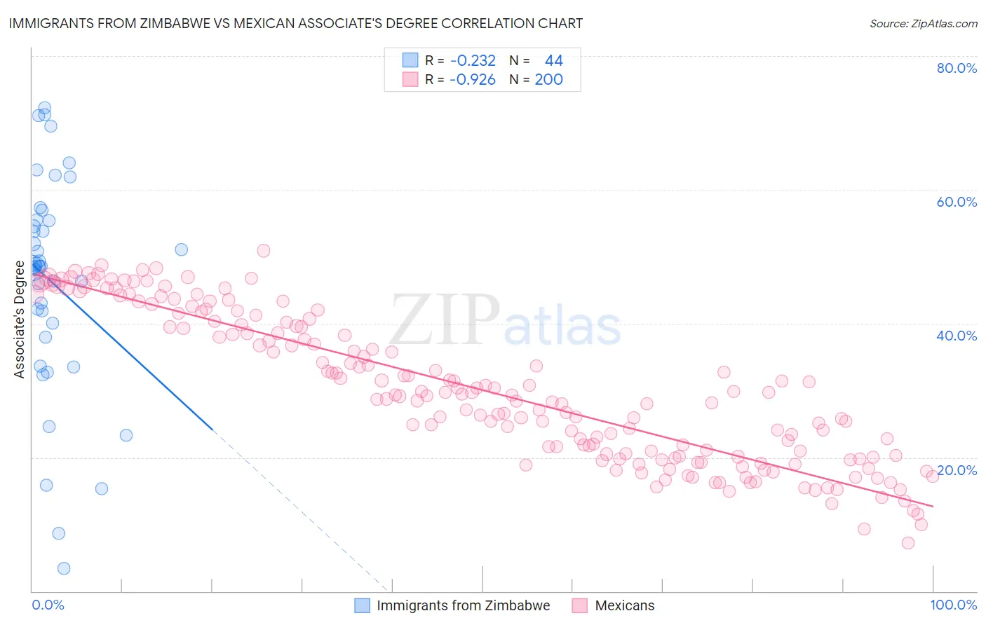 Immigrants from Zimbabwe vs Mexican Associate's Degree