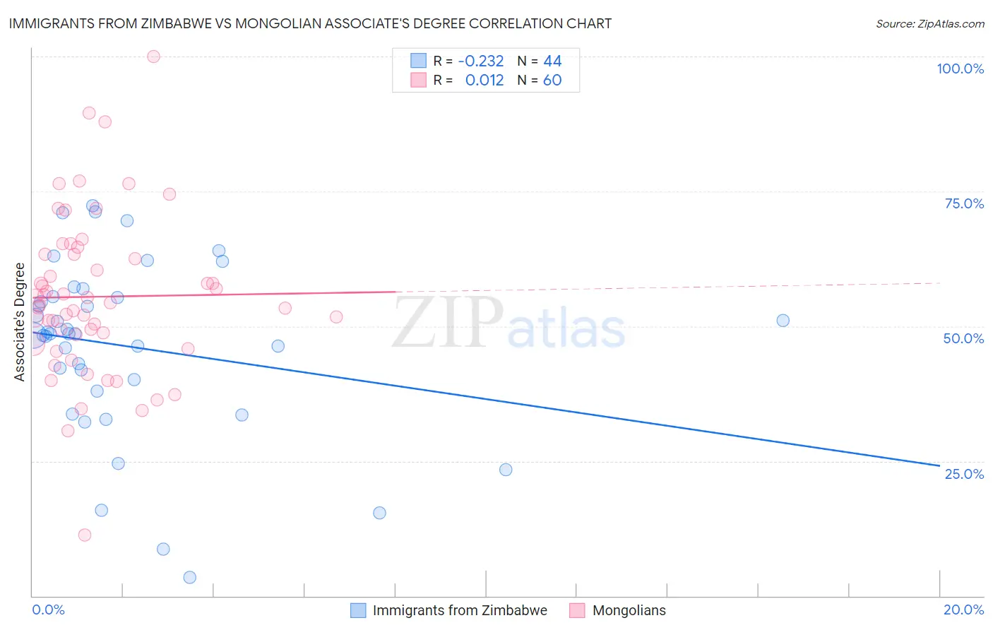 Immigrants from Zimbabwe vs Mongolian Associate's Degree