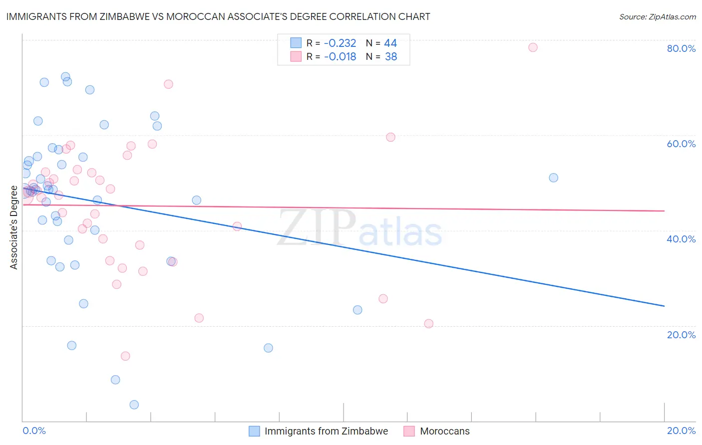 Immigrants from Zimbabwe vs Moroccan Associate's Degree