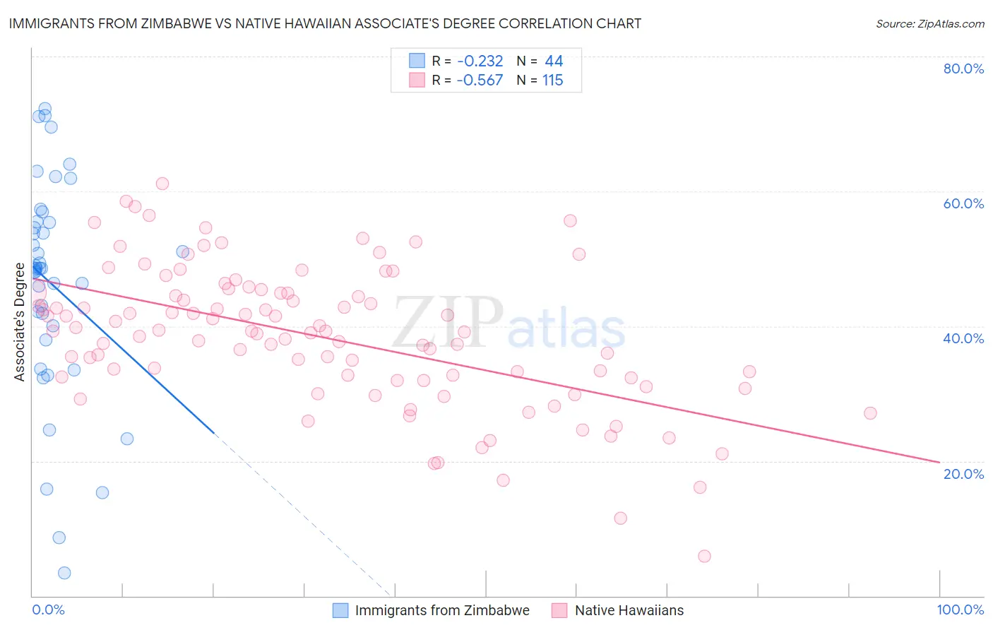 Immigrants from Zimbabwe vs Native Hawaiian Associate's Degree