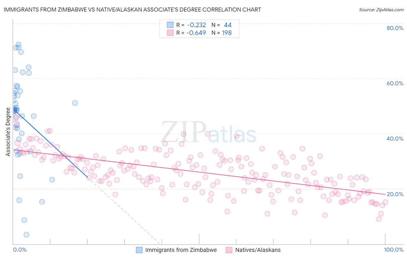 Immigrants from Zimbabwe vs Native/Alaskan Associate's Degree