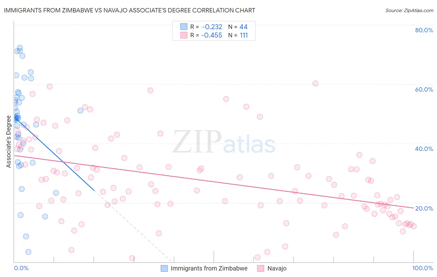 Immigrants from Zimbabwe vs Navajo Associate's Degree