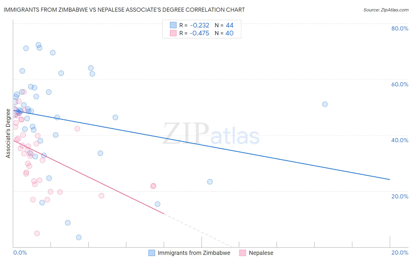 Immigrants from Zimbabwe vs Nepalese Associate's Degree