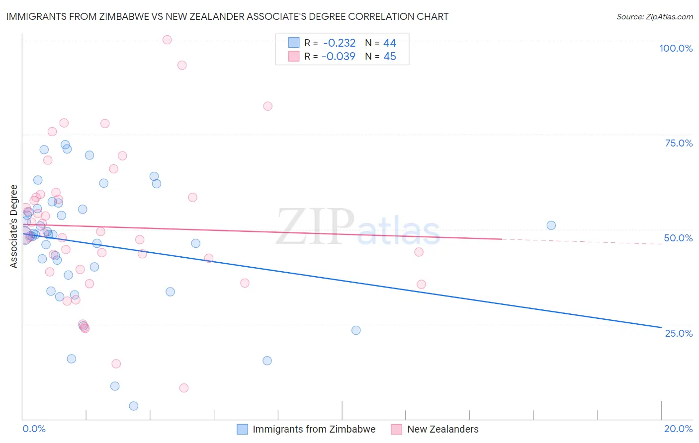Immigrants from Zimbabwe vs New Zealander Associate's Degree