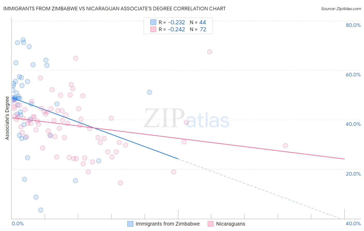 Immigrants from Zimbabwe vs Nicaraguan Associate's Degree