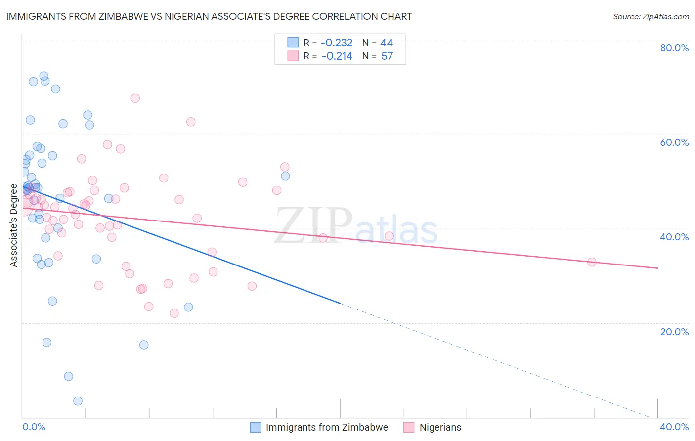 Immigrants from Zimbabwe vs Nigerian Associate's Degree
