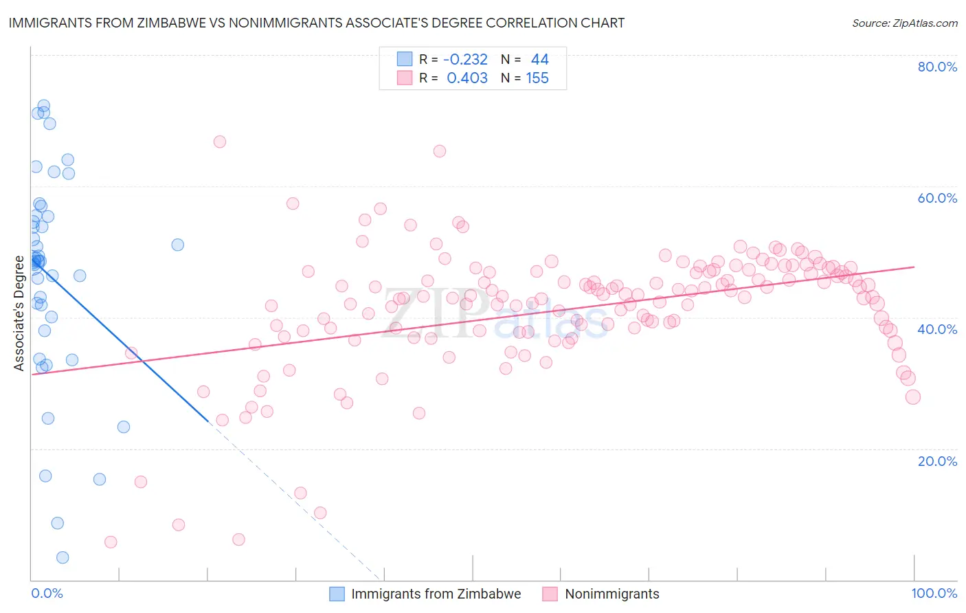 Immigrants from Zimbabwe vs Nonimmigrants Associate's Degree