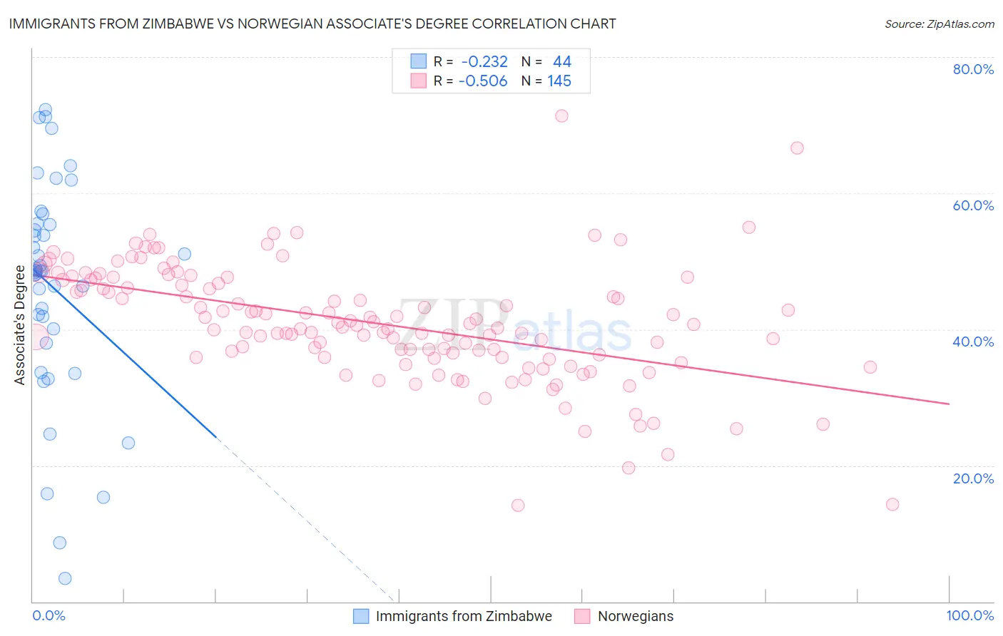 Immigrants from Zimbabwe vs Norwegian Associate's Degree