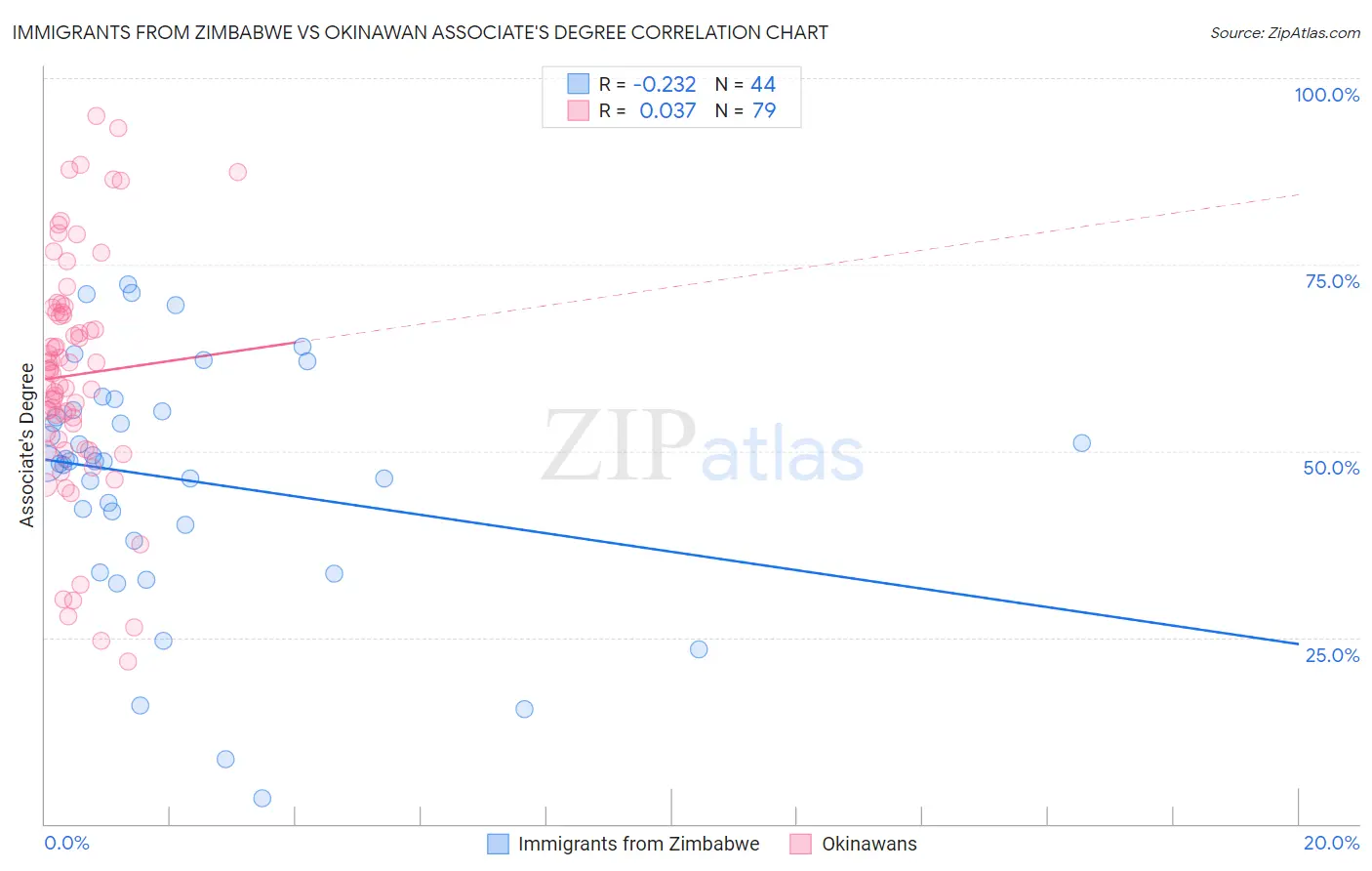 Immigrants from Zimbabwe vs Okinawan Associate's Degree