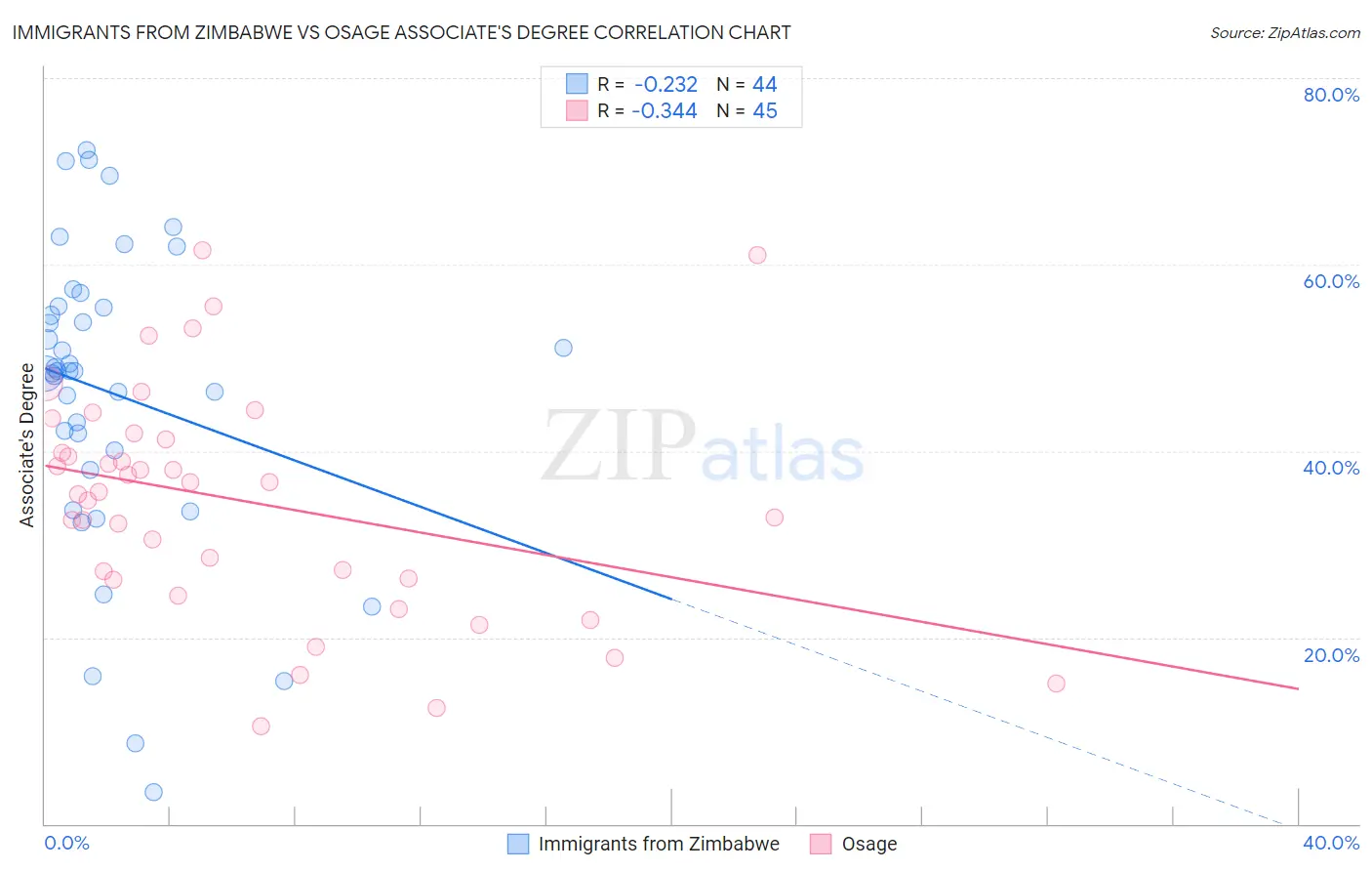 Immigrants from Zimbabwe vs Osage Associate's Degree
