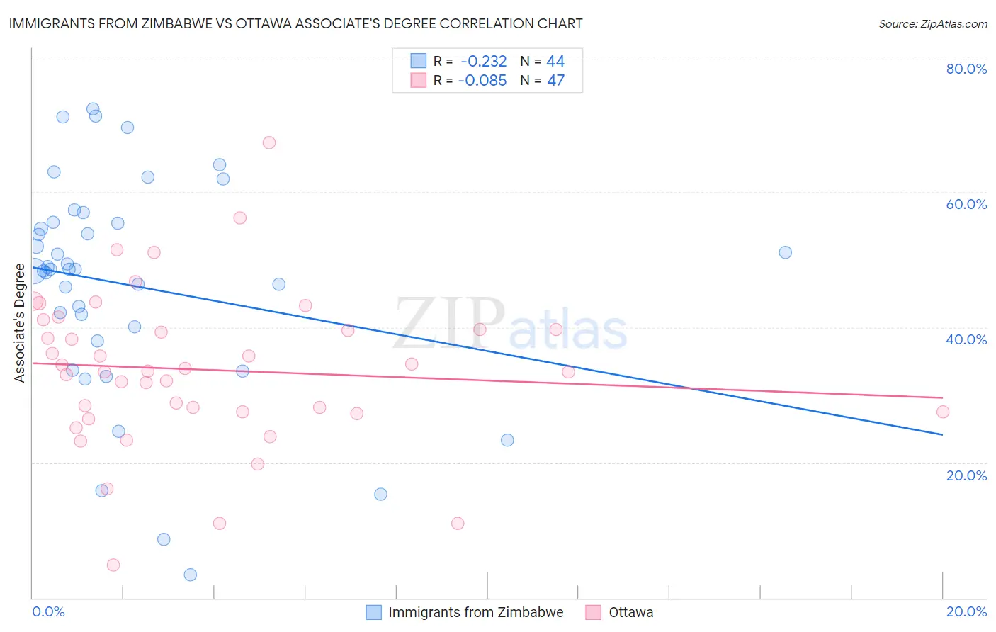 Immigrants from Zimbabwe vs Ottawa Associate's Degree