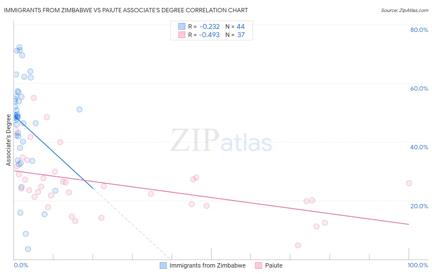 Immigrants from Zimbabwe vs Paiute Associate's Degree