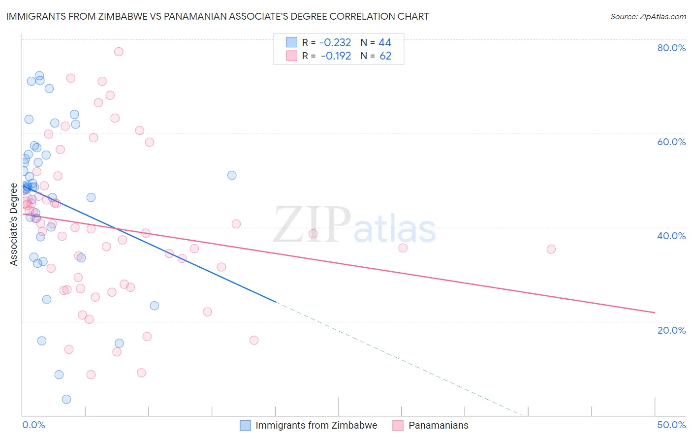 Immigrants from Zimbabwe vs Panamanian Associate's Degree
