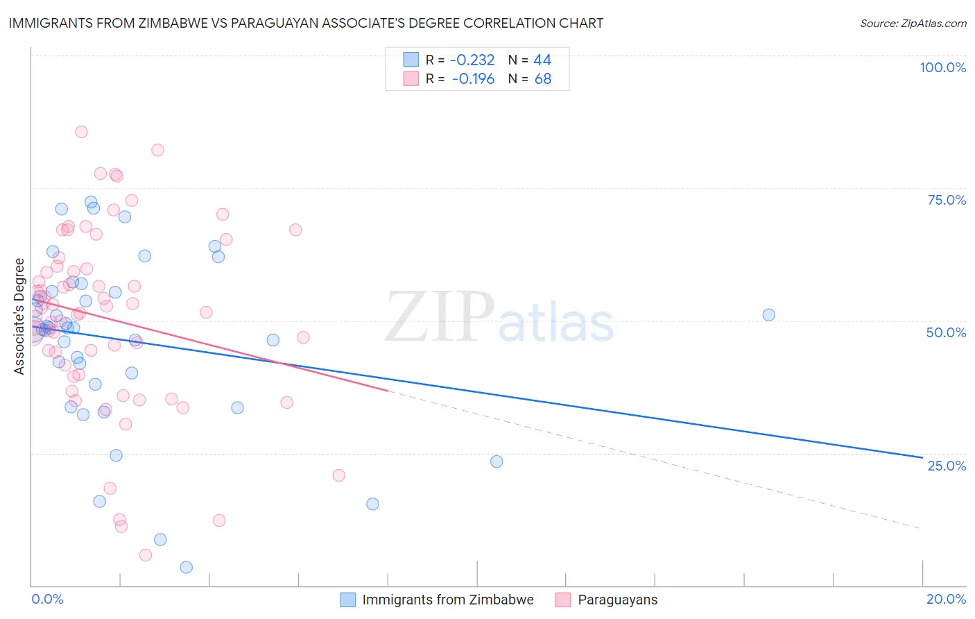 Immigrants from Zimbabwe vs Paraguayan Associate's Degree