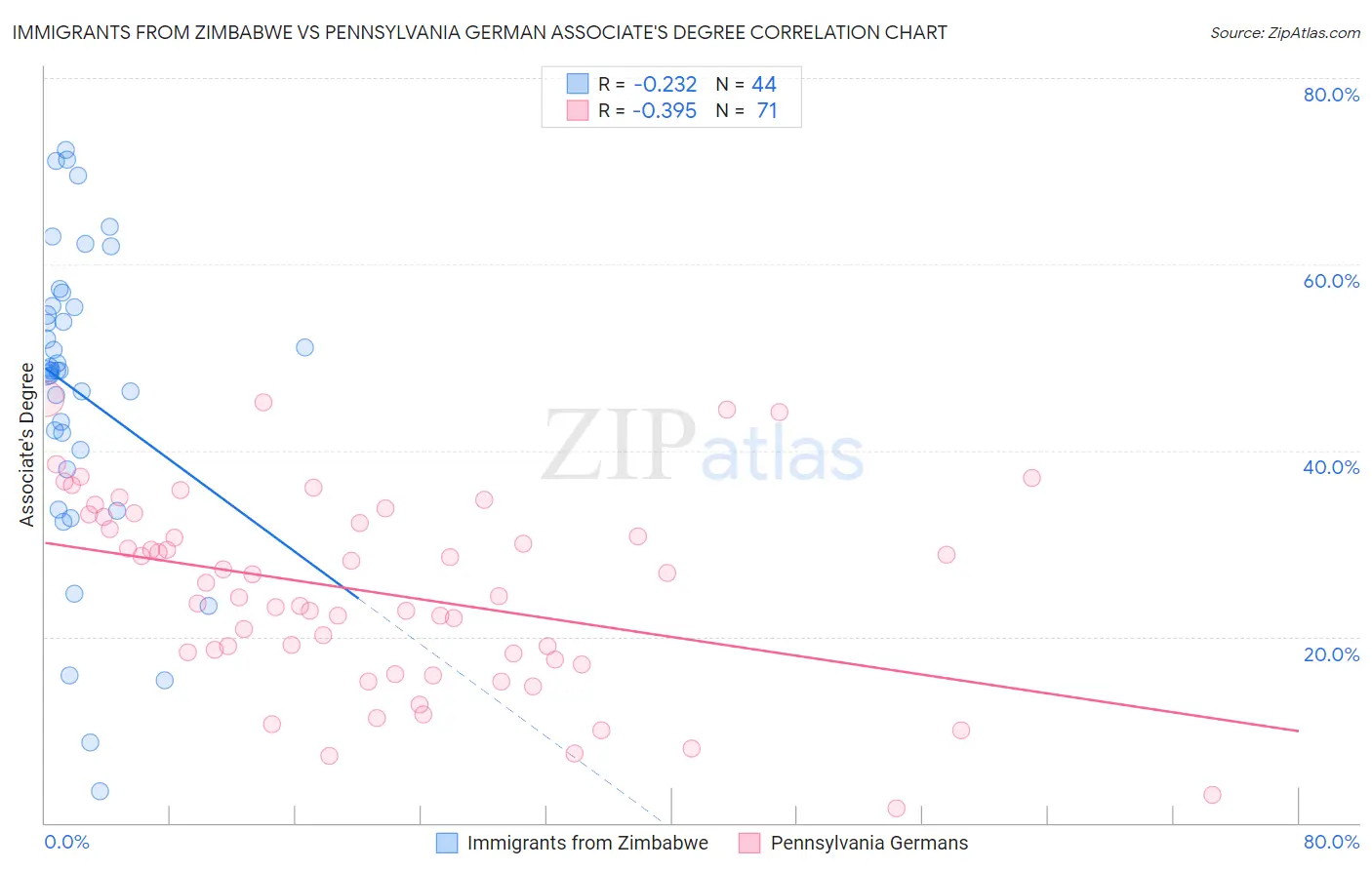 Immigrants from Zimbabwe vs Pennsylvania German Associate's Degree