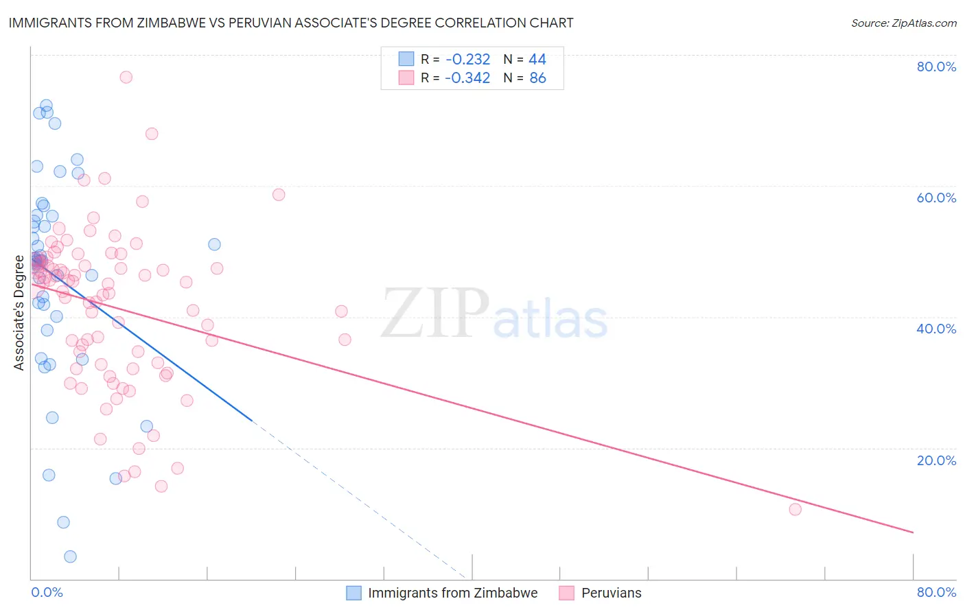 Immigrants from Zimbabwe vs Peruvian Associate's Degree