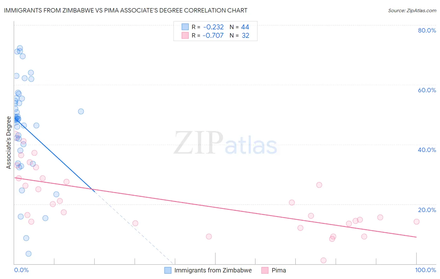 Immigrants from Zimbabwe vs Pima Associate's Degree