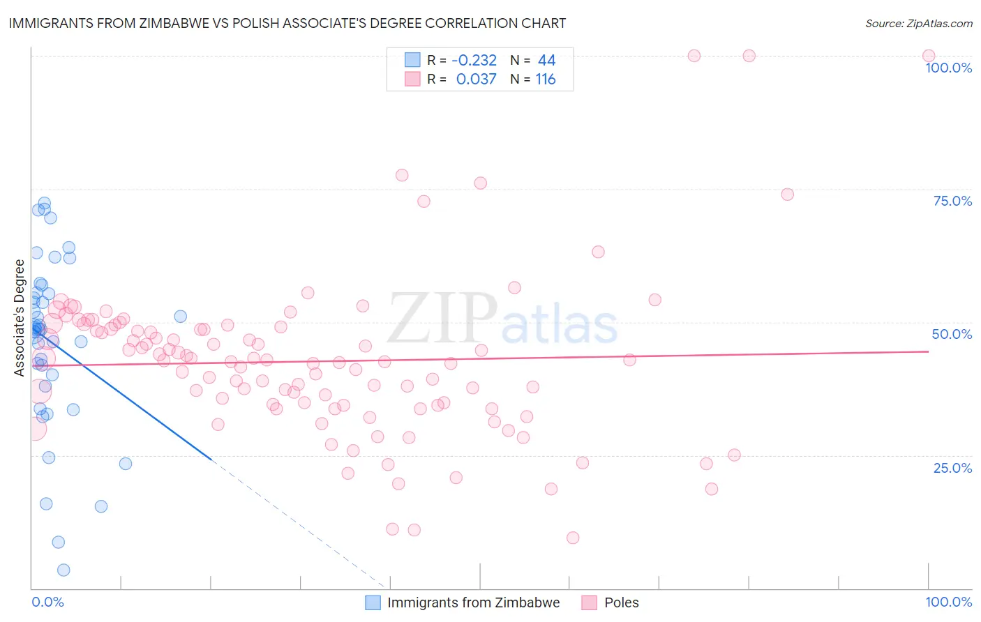Immigrants from Zimbabwe vs Polish Associate's Degree