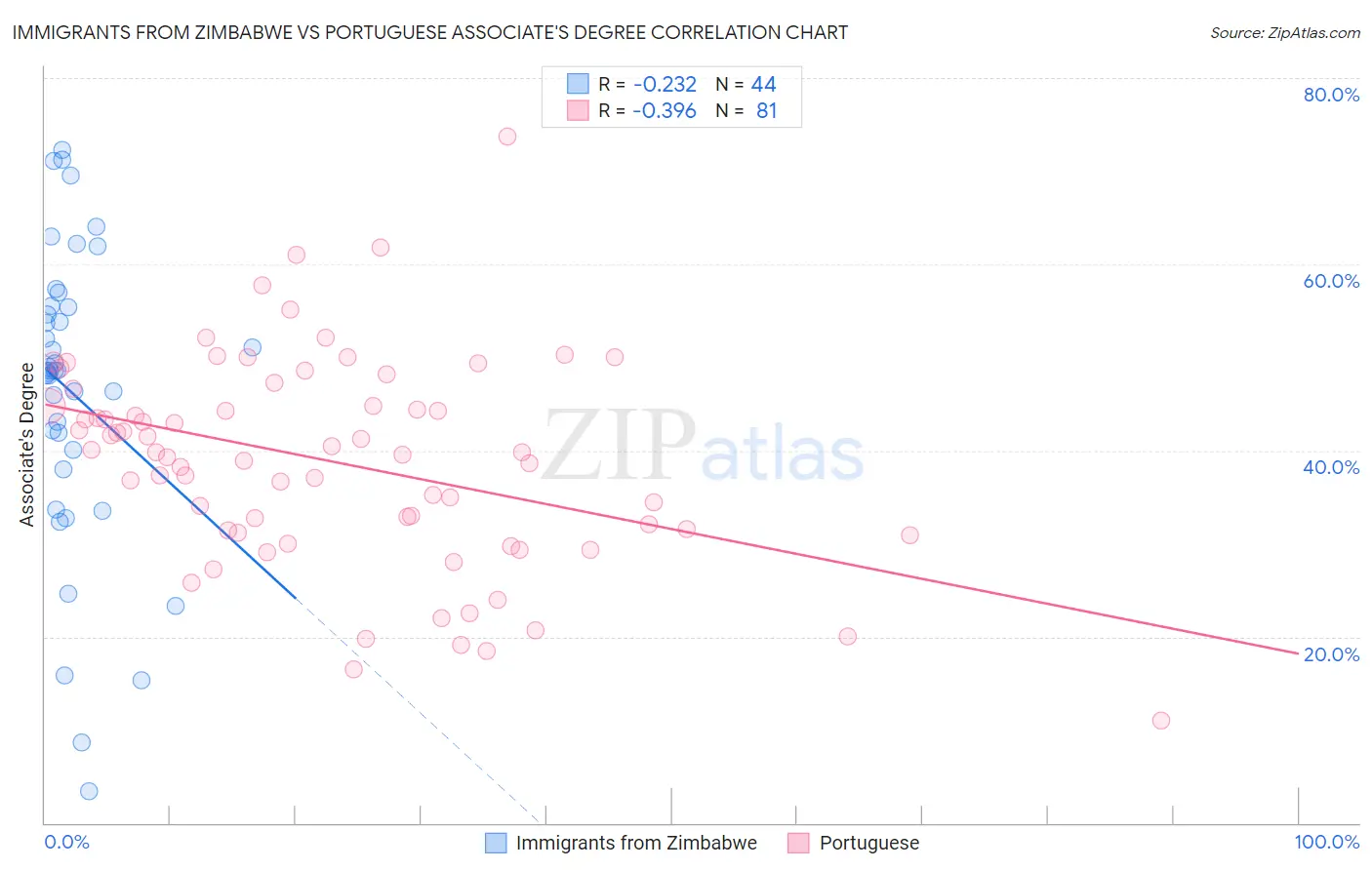Immigrants from Zimbabwe vs Portuguese Associate's Degree