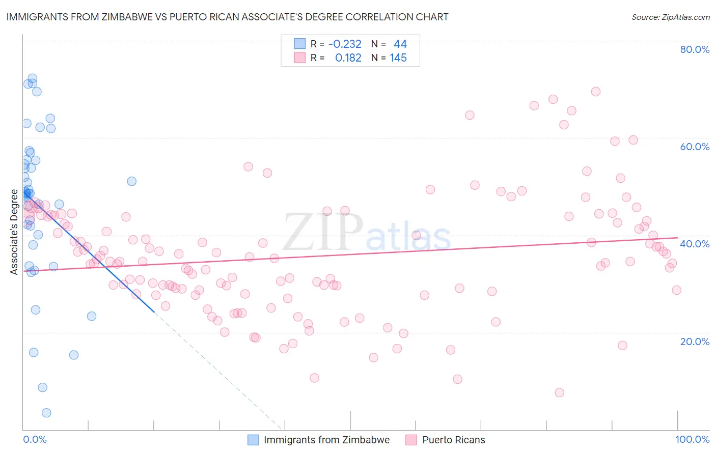 Immigrants from Zimbabwe vs Puerto Rican Associate's Degree