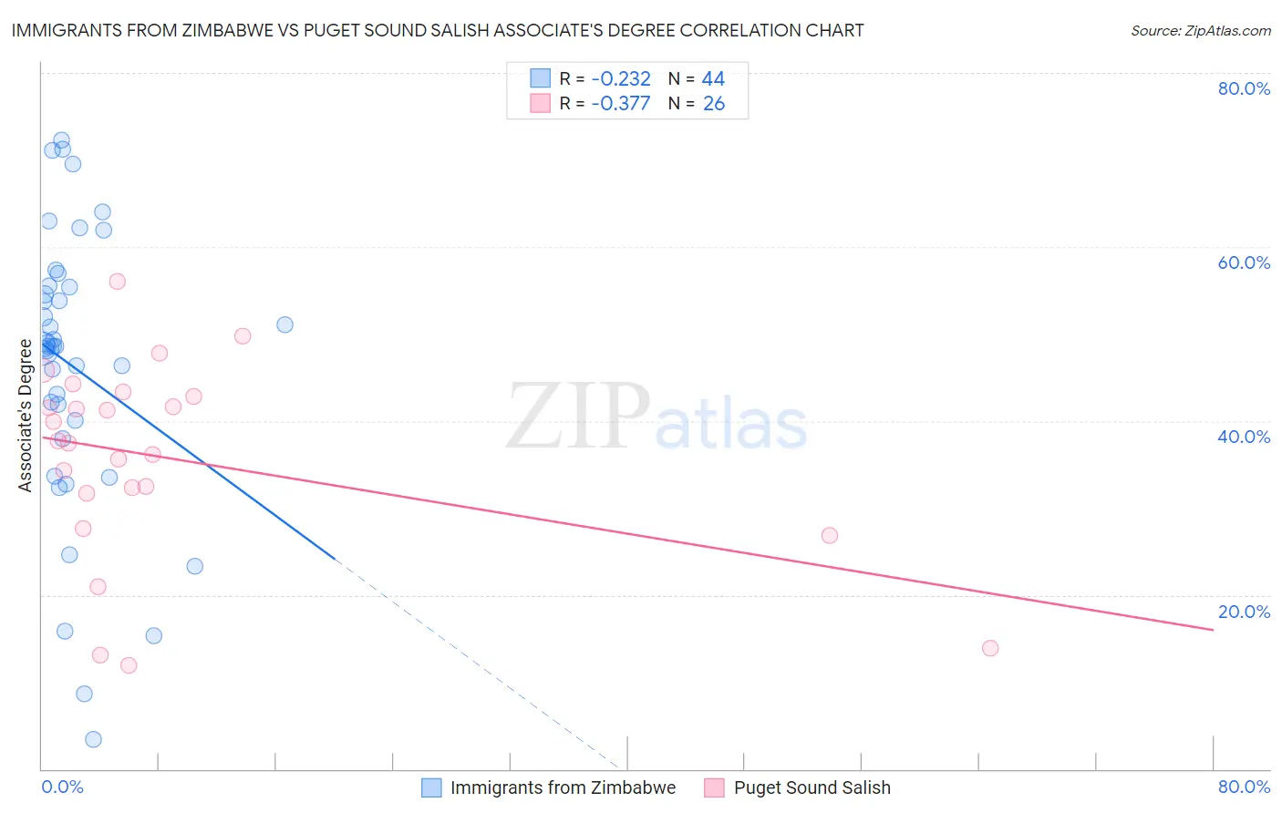 Immigrants from Zimbabwe vs Puget Sound Salish Associate's Degree