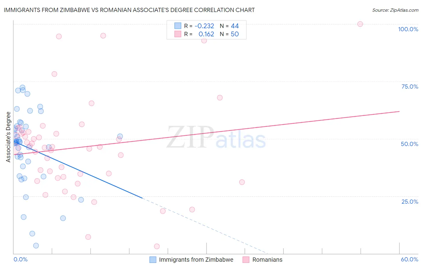 Immigrants from Zimbabwe vs Romanian Associate's Degree