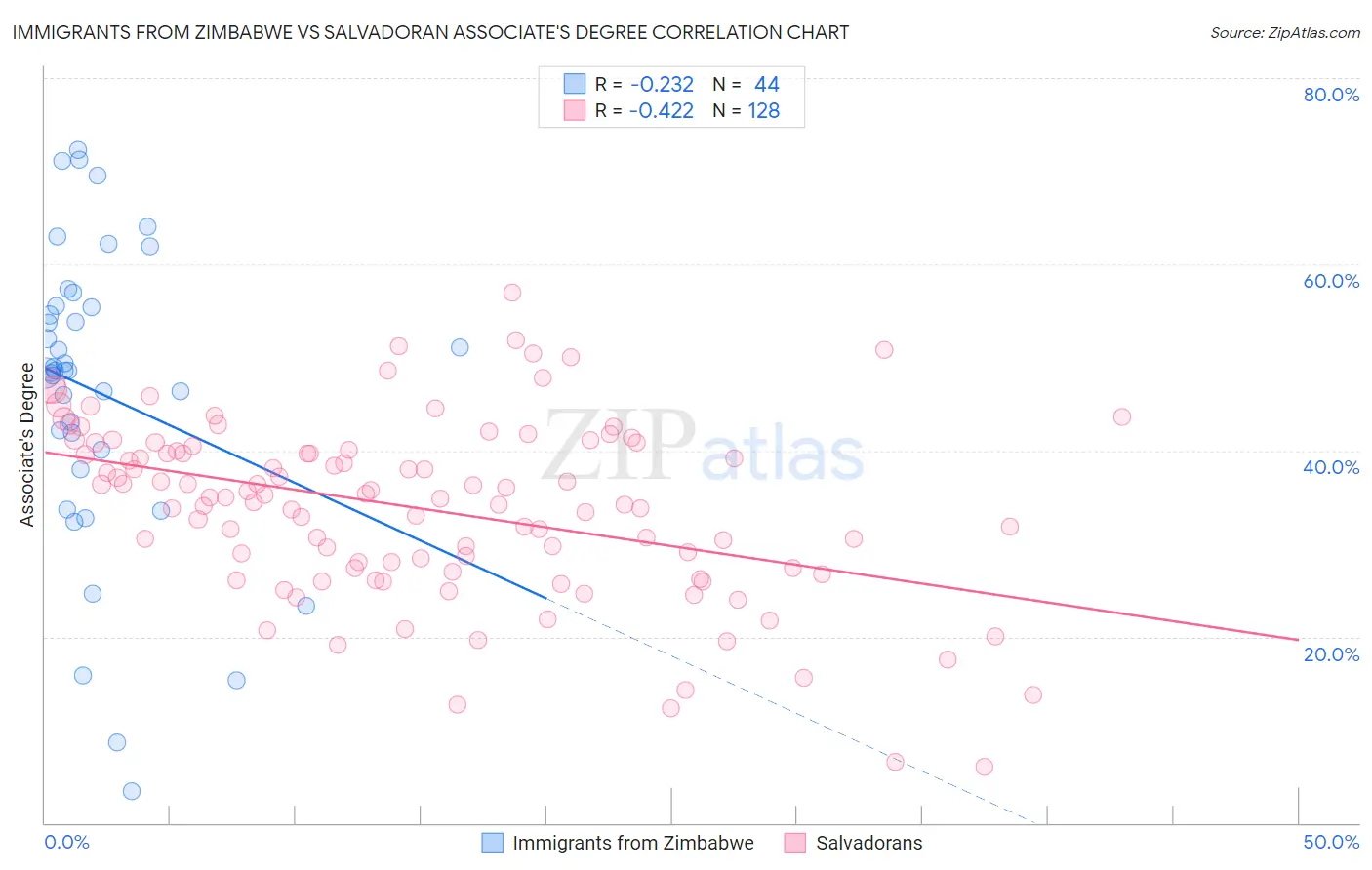 Immigrants from Zimbabwe vs Salvadoran Associate's Degree