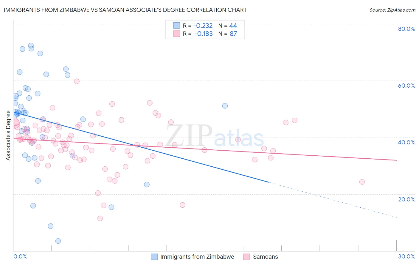 Immigrants from Zimbabwe vs Samoan Associate's Degree