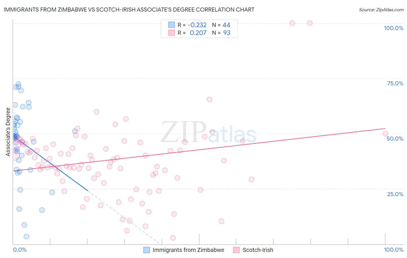 Immigrants from Zimbabwe vs Scotch-Irish Associate's Degree