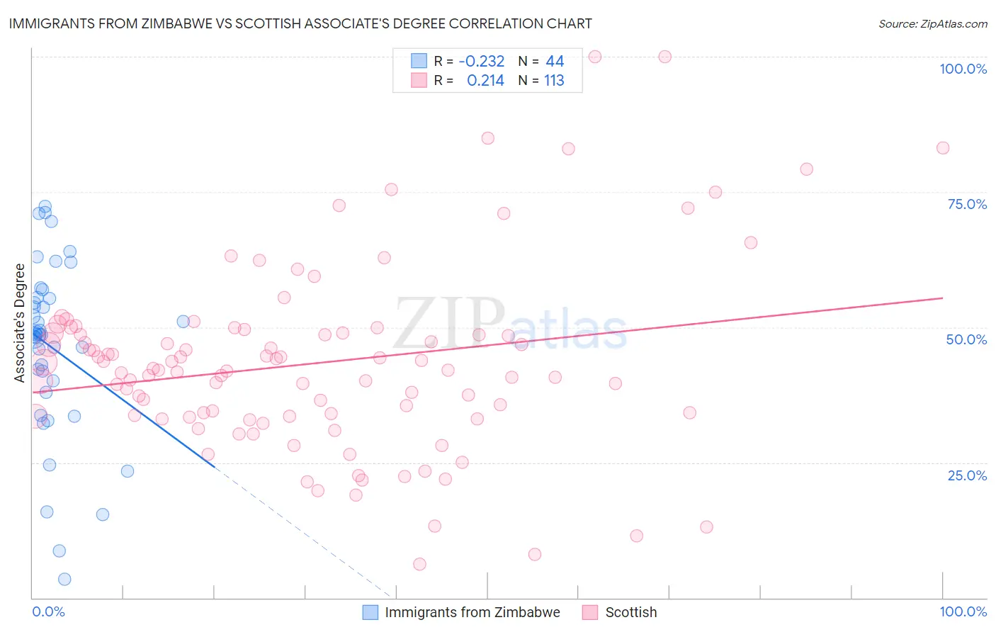 Immigrants from Zimbabwe vs Scottish Associate's Degree