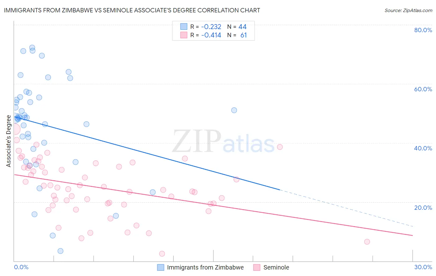 Immigrants from Zimbabwe vs Seminole Associate's Degree