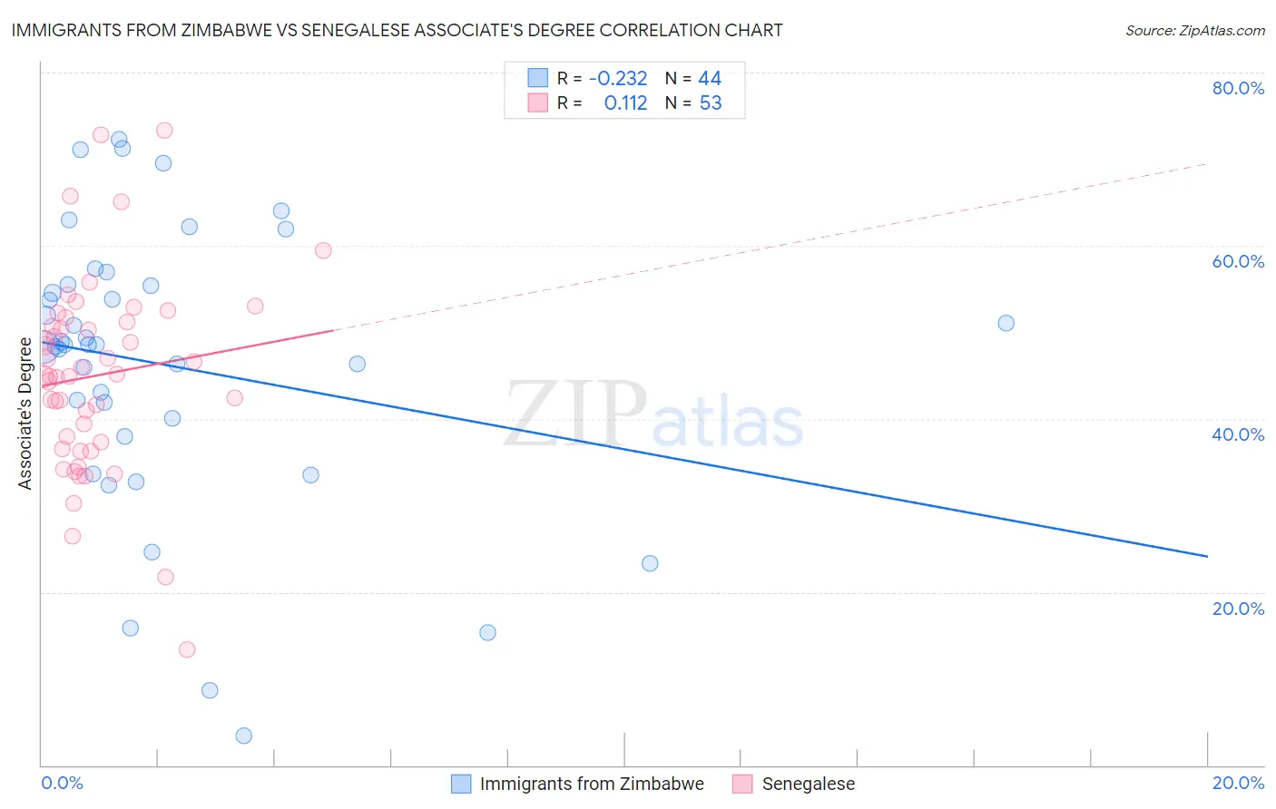 Immigrants from Zimbabwe vs Senegalese Associate's Degree