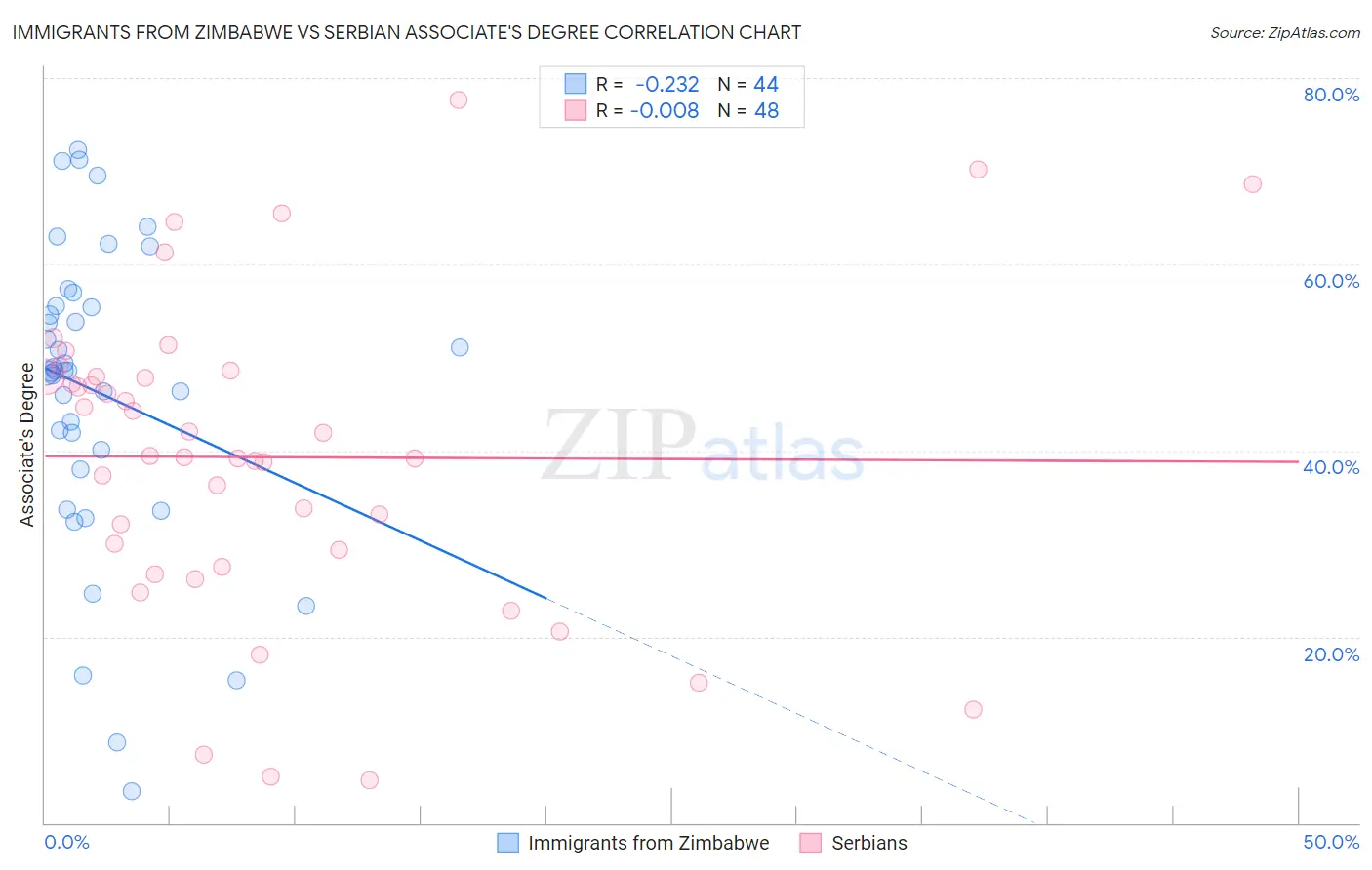 Immigrants from Zimbabwe vs Serbian Associate's Degree