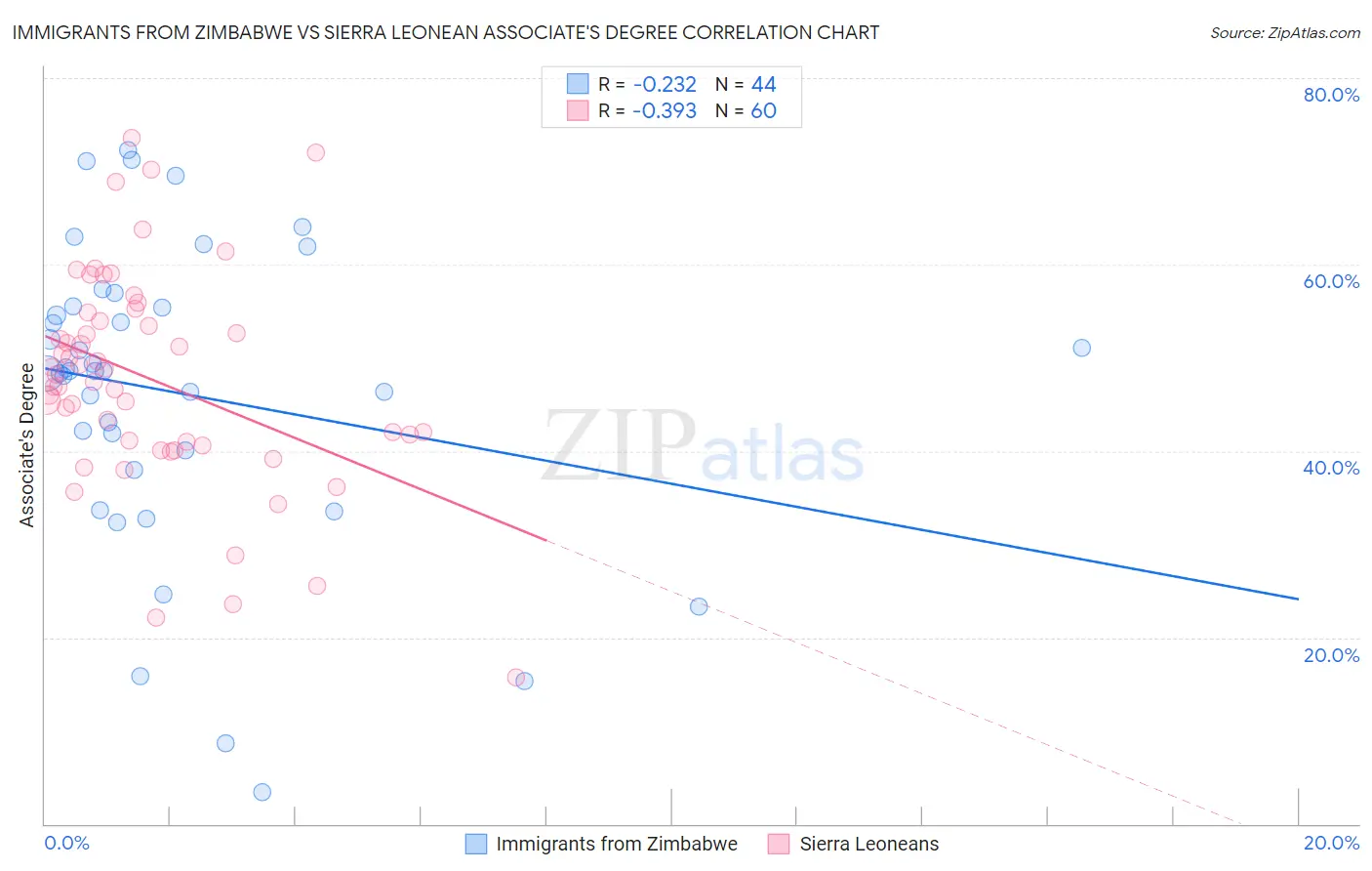 Immigrants from Zimbabwe vs Sierra Leonean Associate's Degree