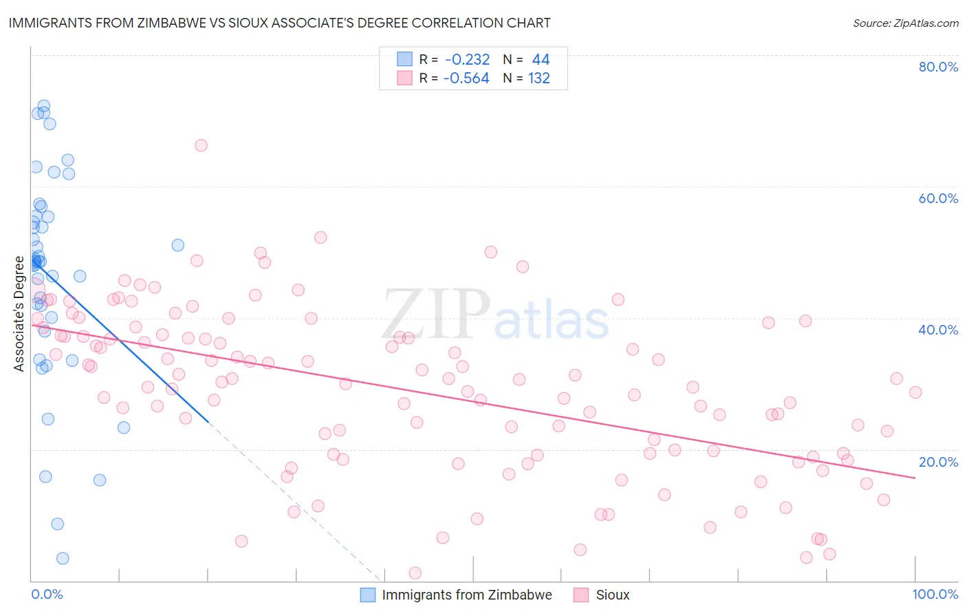 Immigrants from Zimbabwe vs Sioux Associate's Degree