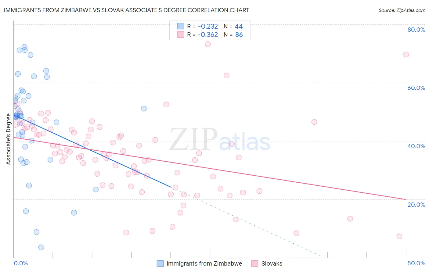 Immigrants from Zimbabwe vs Slovak Associate's Degree