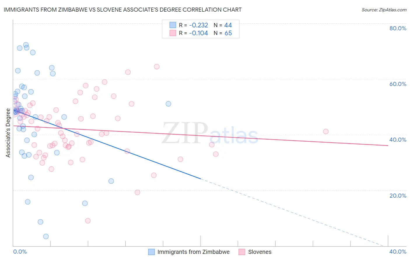Immigrants from Zimbabwe vs Slovene Associate's Degree