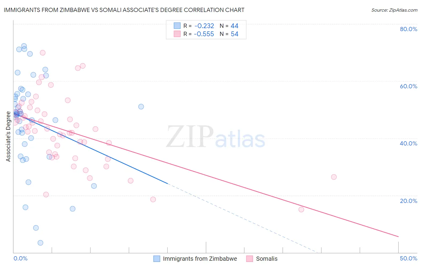 Immigrants from Zimbabwe vs Somali Associate's Degree