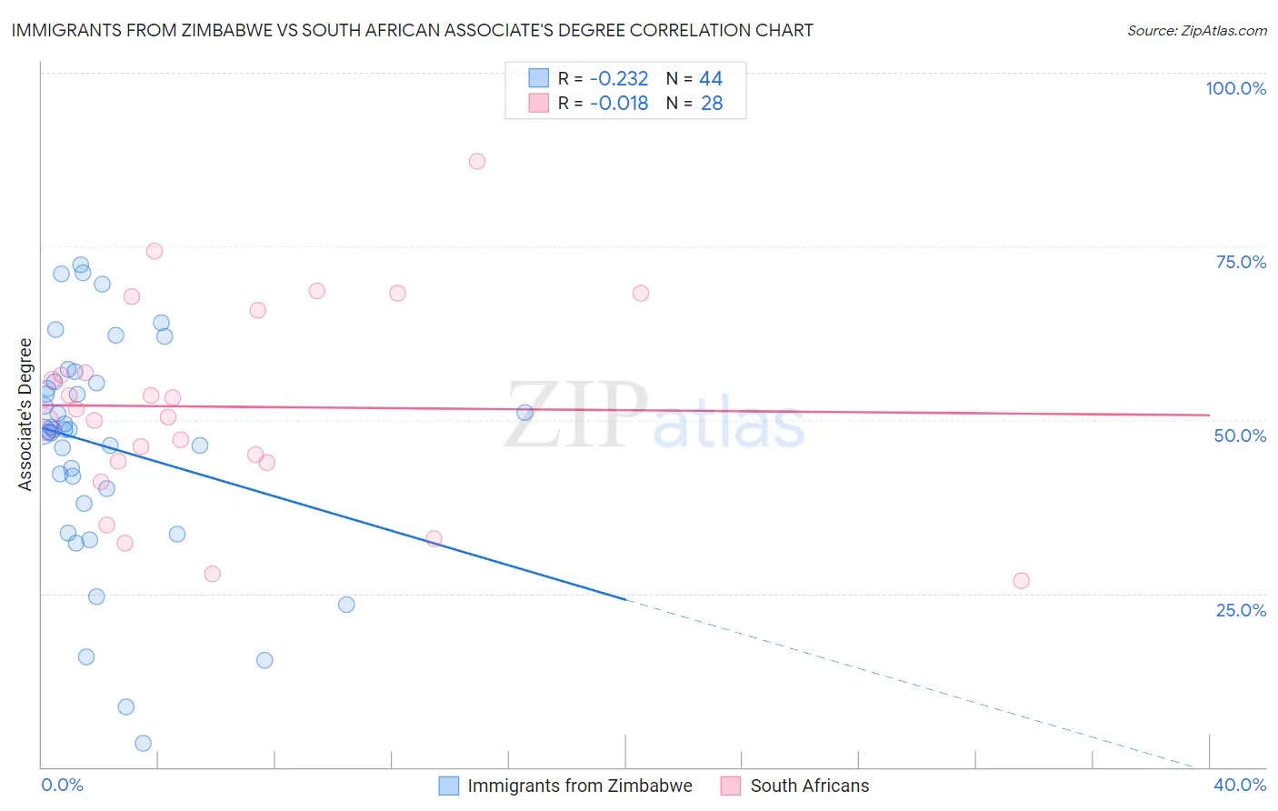 Immigrants from Zimbabwe vs South African Associate's Degree