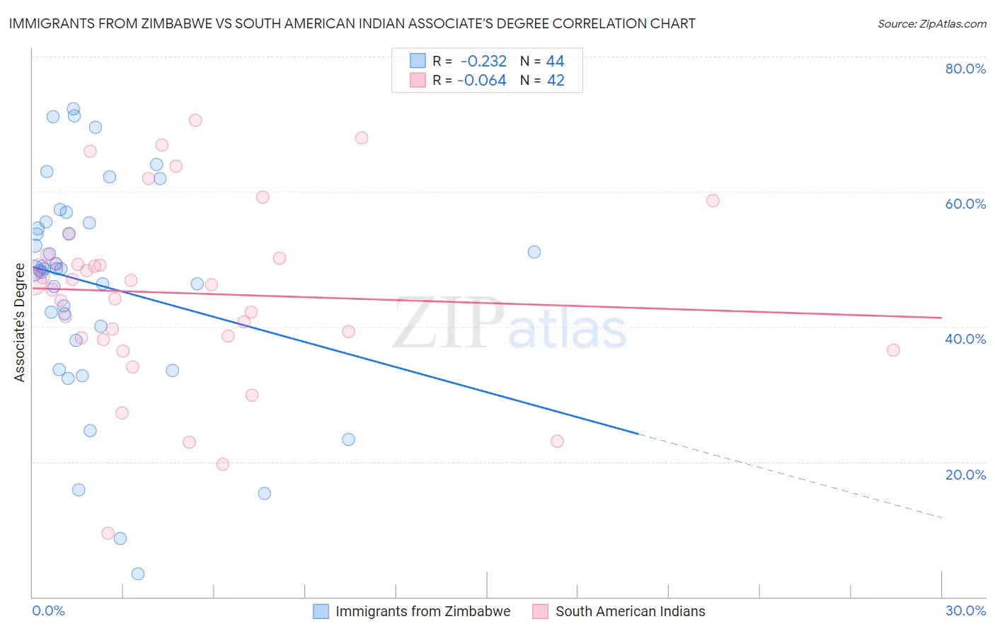 Immigrants from Zimbabwe vs South American Indian Associate's Degree