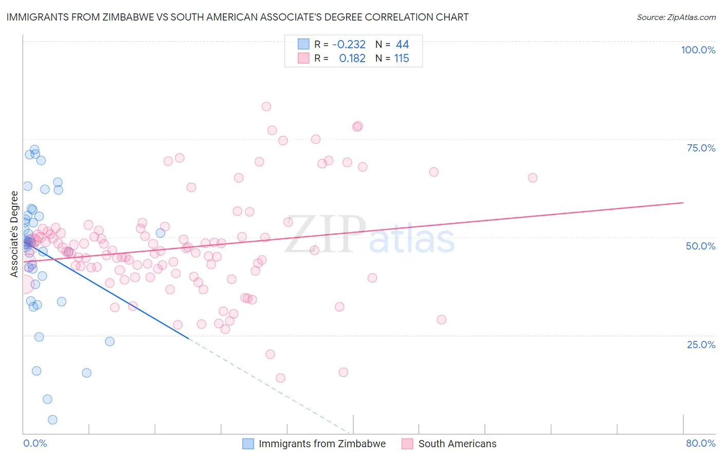 Immigrants from Zimbabwe vs South American Associate's Degree