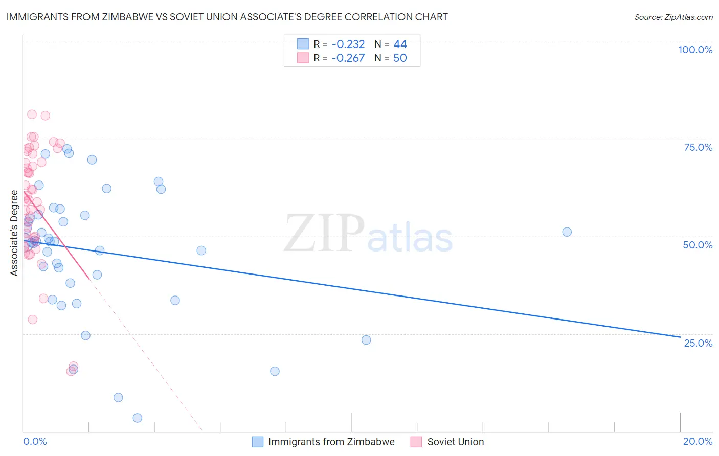 Immigrants from Zimbabwe vs Soviet Union Associate's Degree