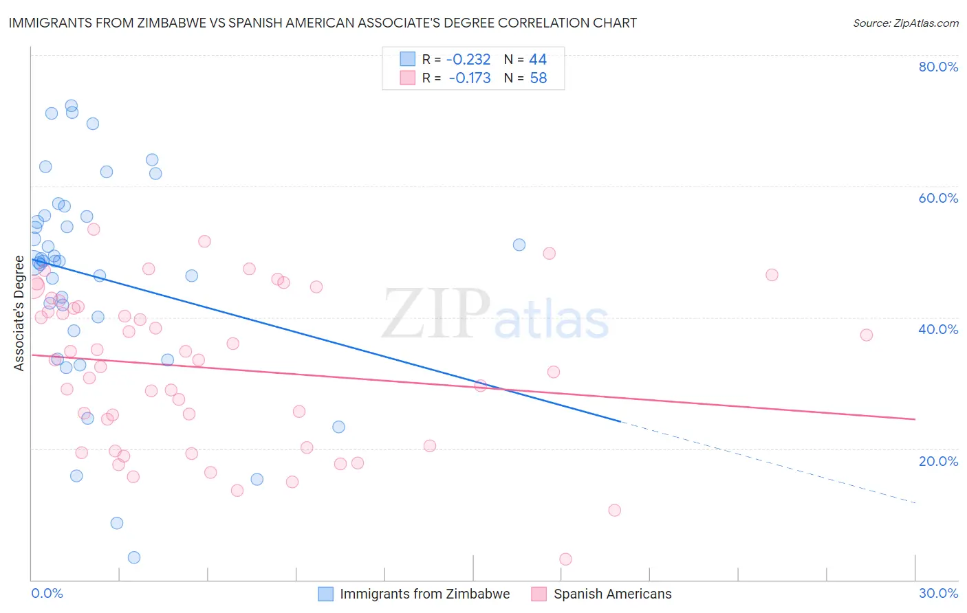 Immigrants from Zimbabwe vs Spanish American Associate's Degree