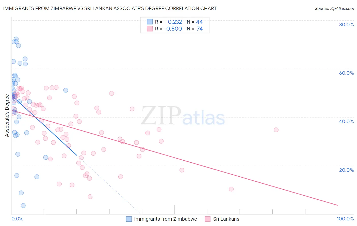 Immigrants from Zimbabwe vs Sri Lankan Associate's Degree