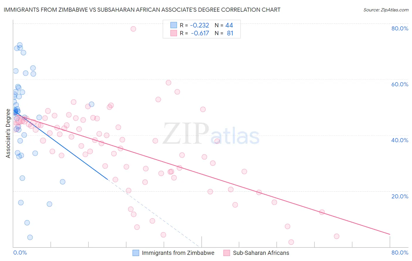 Immigrants from Zimbabwe vs Subsaharan African Associate's Degree