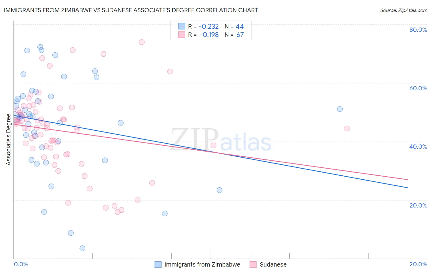 Immigrants from Zimbabwe vs Sudanese Associate's Degree