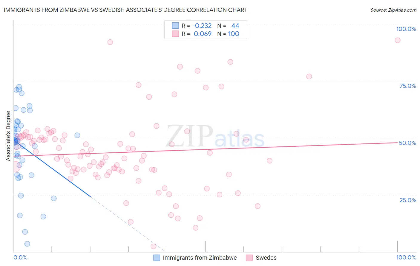 Immigrants from Zimbabwe vs Swedish Associate's Degree