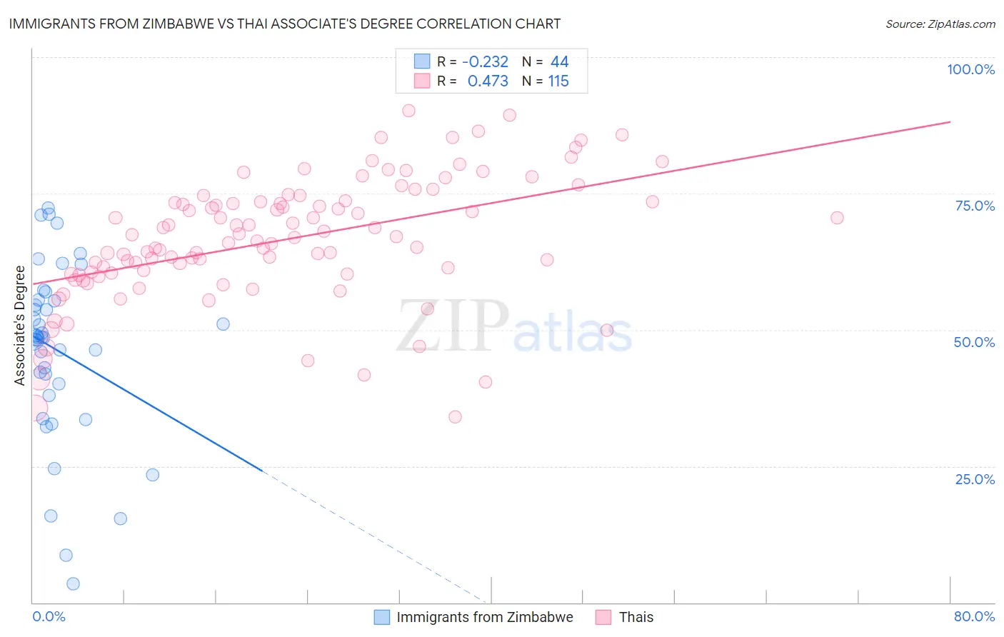 Immigrants from Zimbabwe vs Thai Associate's Degree